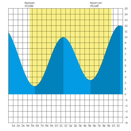 Mud Bay tide chart for Sunday, May 19, 2024