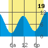 Mud Bay tide chart for Sunday, May 19, 2024