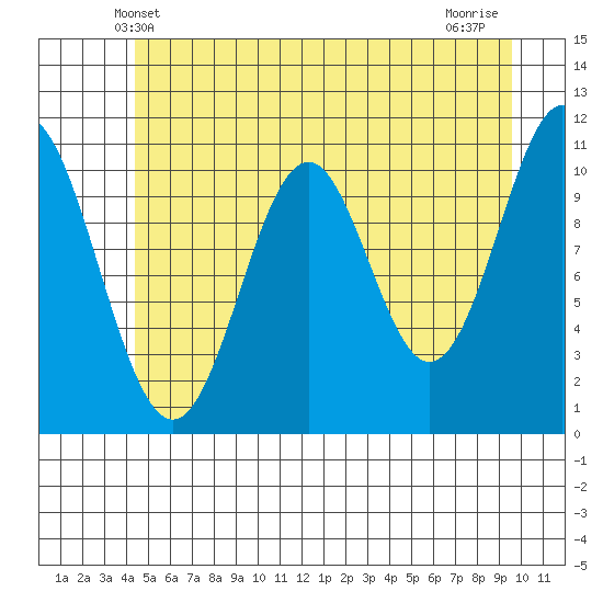 Mud Bay tide chart for Monday, May 20, 2024