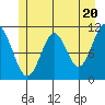 Mud Bay tide chart for Monday, May 20, 2024
