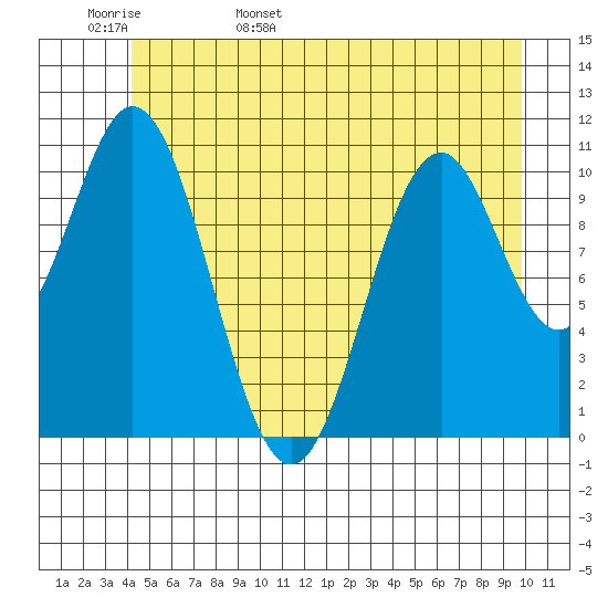 Mud Bay tide chart for Tuesday, May 28, 2024