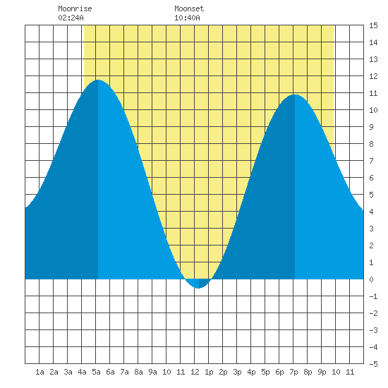 Mud Bay tide chart for Wednesday, May 29, 2024