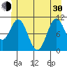 Mud Bay tide chart for Thursday, May 30, 2024