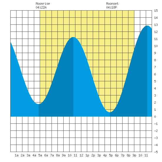 Mud Bay tide chart for Saturday, May 4, 2024