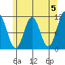Mud Bay tide chart for Sunday, May 5, 2024