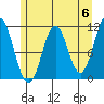 Mud Bay tide chart for Monday, May 6, 2024
