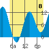 Mud Bay tide chart for Wednesday, May 8, 2024