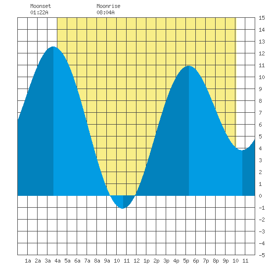 Mud Bay tide chart for Monday, June 10, 2024
