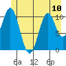 Mud Bay tide chart for Monday, June 10, 2024