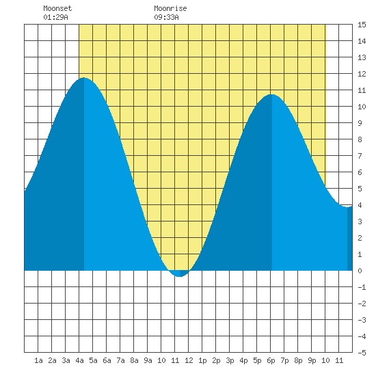Mud Bay tide chart for Tuesday, June 11, 2024