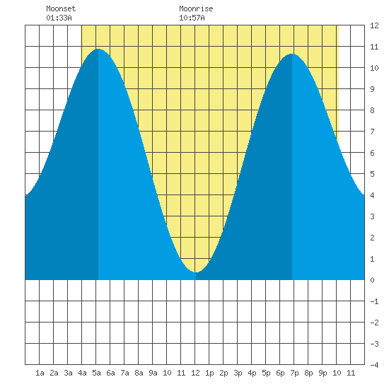 Mud Bay tide chart for Wednesday, June 12, 2024