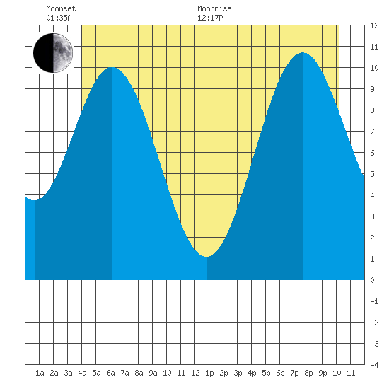 Mud Bay tide chart for Thursday, June 13, 2024