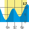 Mud Bay tide chart for Monday, June 17, 2024