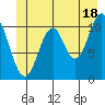 Mud Bay tide chart for Tuesday, June 18, 2024