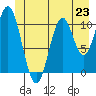 Mud Bay tide chart for Sunday, June 23, 2024