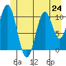 Mud Bay tide chart for Monday, June 24, 2024