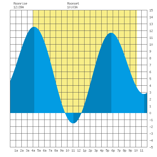 Mud Bay tide chart for Wednesday, June 26, 2024