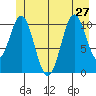 Mud Bay tide chart for Thursday, June 27, 2024