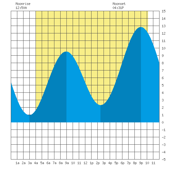 Mud Bay tide chart for Sunday, June 30, 2024