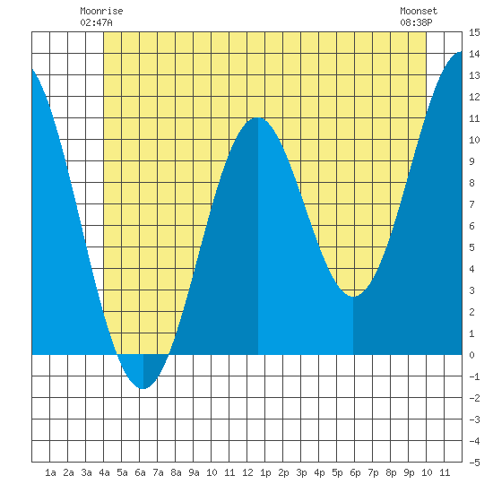 Mud Bay tide chart for Tuesday, June 4, 2024