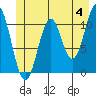 Mud Bay tide chart for Tuesday, June 4, 2024