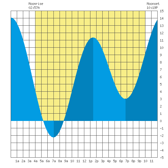 Mud Bay tide chart for Wednesday, June 5, 2024