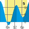 Mud Bay tide chart for Wednesday, June 5, 2024