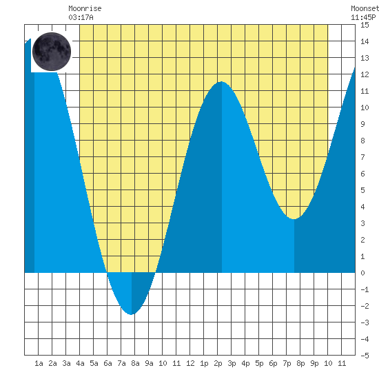 Mud Bay tide chart for Thursday, June 6, 2024