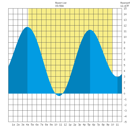 Mud Bay tide chart for Wednesday, July 10, 2024