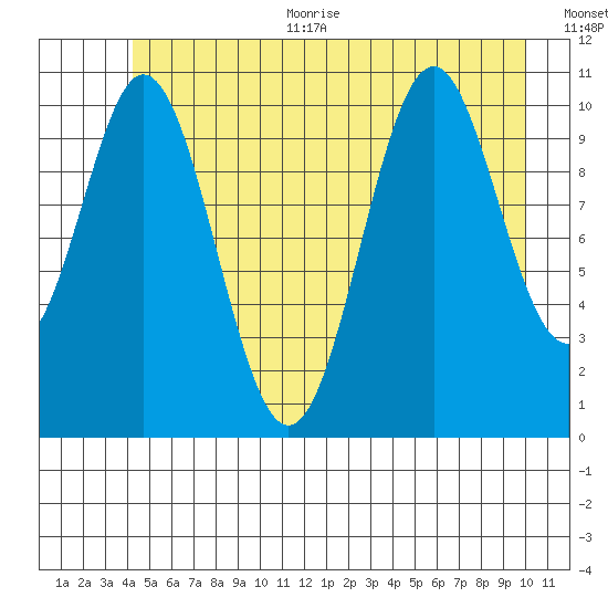 Mud Bay tide chart for Thursday, July 11, 2024