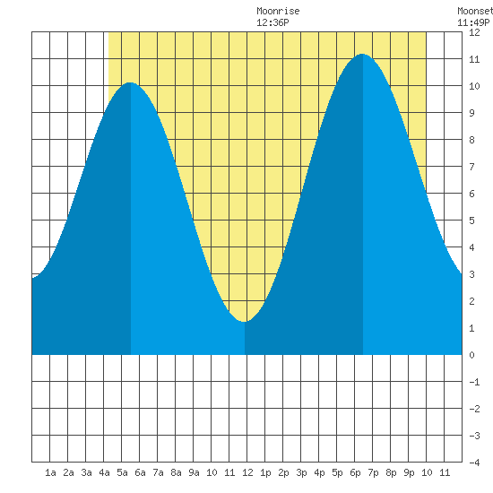 Mud Bay tide chart for Friday, July 12, 2024