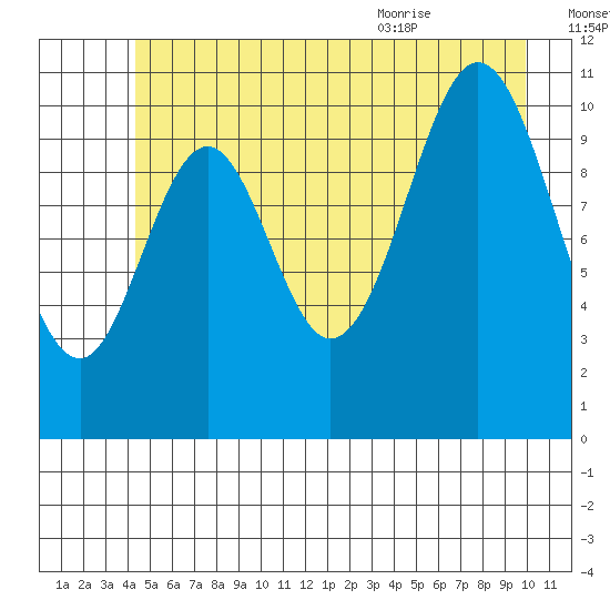 Mud Bay tide chart for Sunday, July 14, 2024