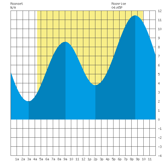 Mud Bay tide chart for Monday, July 15, 2024