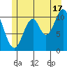 Mud Bay tide chart for Wednesday, July 17, 2024