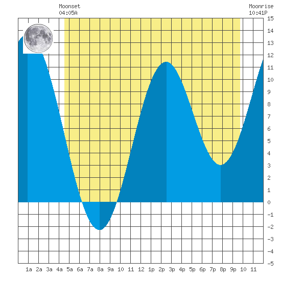 Mud Bay tide chart for Sunday, July 21, 2024