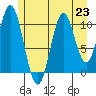 Mud Bay tide chart for Tuesday, July 23, 2024