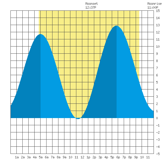 Mud Bay tide chart for Friday, July 26, 2024