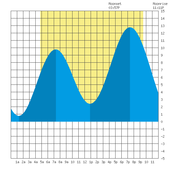 Mud Bay tide chart for Sunday, July 28, 2024