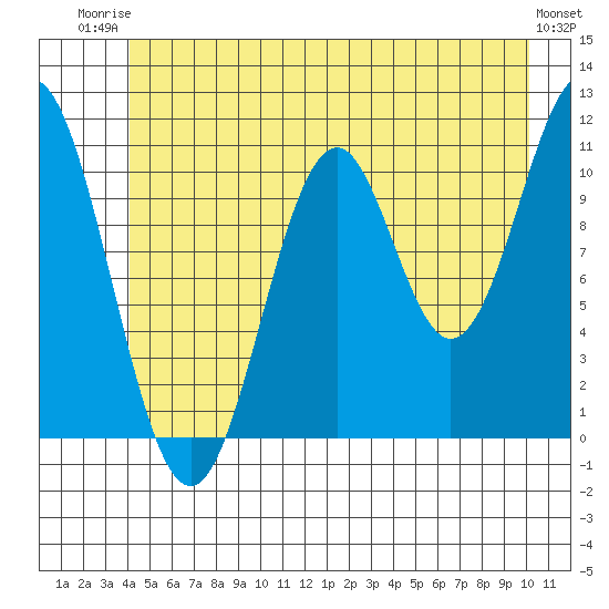 Mud Bay tide chart for Thursday, July 4, 2024