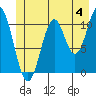 Mud Bay tide chart for Thursday, July 4, 2024