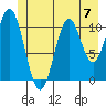 Mud Bay tide chart for Sunday, July 7, 2024