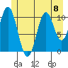 Mud Bay tide chart for Monday, July 8, 2024