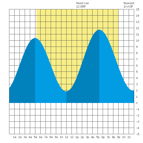 Mud Bay tide chart for Saturday, August 10, 2024