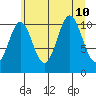 Mud Bay tide chart for Saturday, August 10, 2024