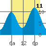 Mud Bay tide chart for Sunday, August 11, 2024