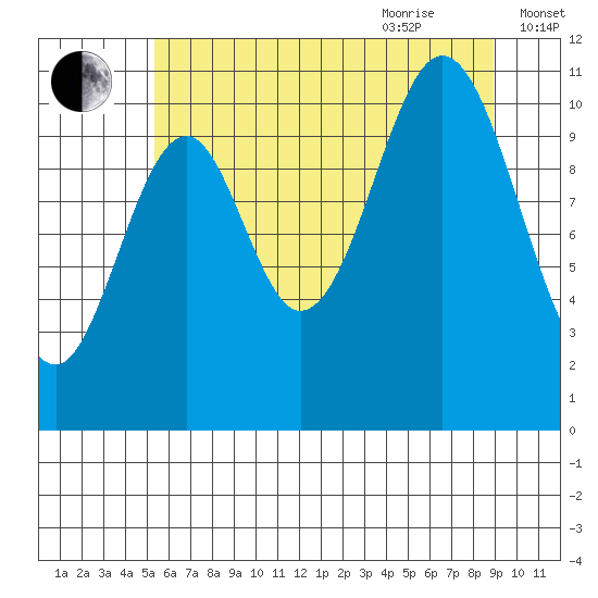 Mud Bay tide chart for Monday, August 12, 2024
