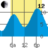 Mud Bay tide chart for Monday, August 12, 2024