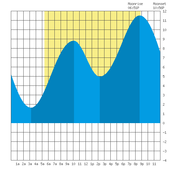 Mud Bay tide chart for Wednesday, August 14, 2024