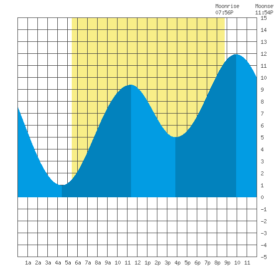 Mud Bay tide chart for Thursday, August 15, 2024