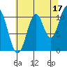 Mud Bay tide chart for Saturday, August 17, 2024